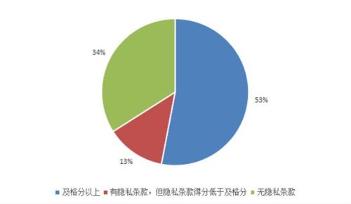 47款App隱私條款內(nèi)容不達標，其中34款App沒有隱私條款。來源：中國消費者協(xié)會