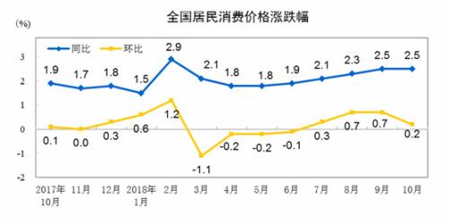 CPI同比、環(huán)比漲幅走勢圖。 來自國家統(tǒng)計局