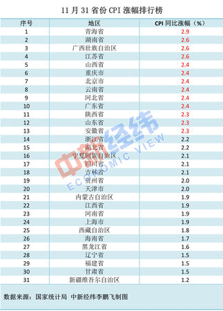 各地物價漲勢如何?漲得最多和最少的都是西部省份