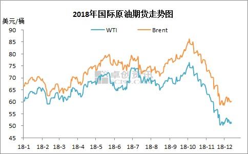 2018年國(guó)際原油期貨走勢(shì)圖。來(lái)源：卓創(chuàng)資訊