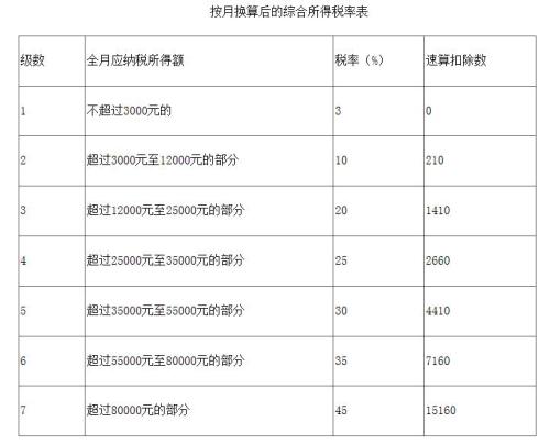 按月?lián)Q算后的綜合所得稅率表。