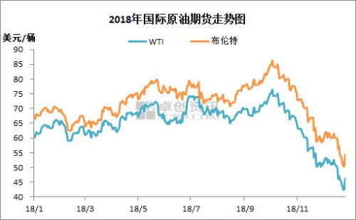 2018年國(guó)際原油期貨走勢(shì)。來(lái)源：卓創(chuàng)資訊