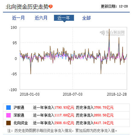 去年以來北向資金持續(xù)流入A股，數據來源：東方財富