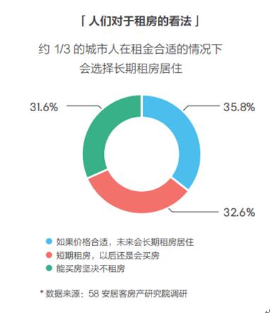 數(shù)據(jù)顯示，約三分之一的城市人群在租金價格合適的情況下會選擇長期租房居住。