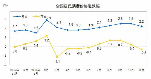 CPI同比、環(huán)比漲幅走勢圖。 來自國家統(tǒng)計局