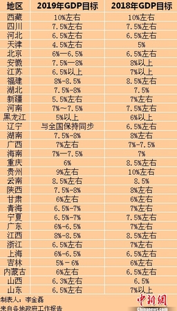 2019年各省區(qū)市GDP目標(biāo)。<a target='_blank' href='http://www.chinanews.com/' >中新網(wǎng)</a>記者 李金磊 制