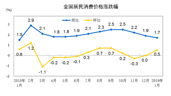 統(tǒng)計(jì)局:2019年1月份居民消費(fèi)價(jià)格同比上漲1.7%