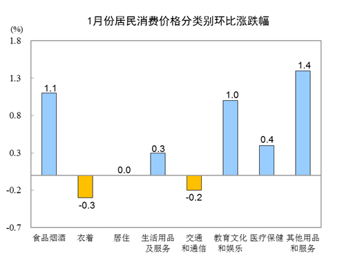 統(tǒng)計(jì)局:2019年1月份居民消費(fèi)價(jià)格同比上漲1.7%