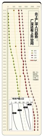 規(guī)劃人口增長(zhǎng)空間不足1000萬 北上廣深你還要來嗎?