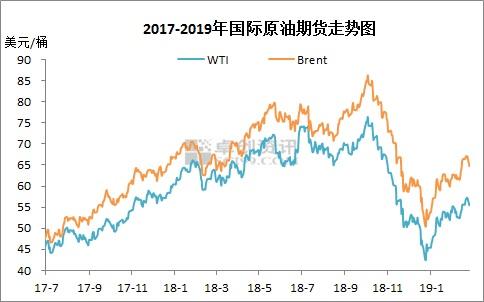 2017-2019年國(guó)際原油期貨走勢(shì)圖。來(lái)源：卓創(chuàng)資訊