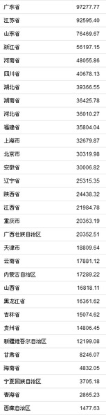 31省份2018年GDP。來自國家統(tǒng)計(jì)局