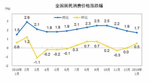 CPI同比、環(huán)比漲幅走勢圖。 來自國家統(tǒng)計局