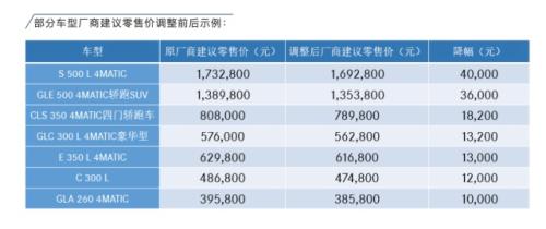 奔馳下調(diào)建議零售價(jià)情況。