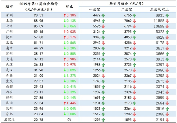 2019年第11周20個(gè)重點(diǎn)城市租金均價(jià)