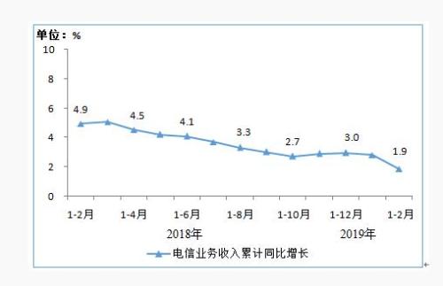 圖1 2018年2月-2019年2月電信業(yè)務收入累計增速完成情況