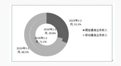 圖2 2019年1-2月固定和移動業(yè)務收入占比情況