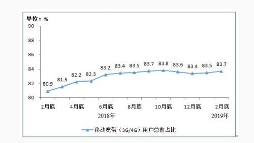 圖3 2018年2月底-2019年2月底移動寬帶用戶總數占比情況