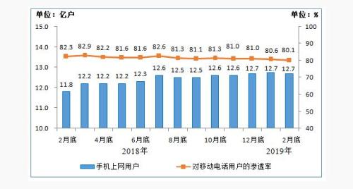 圖5 2018年2月底-2019年2月底手機上網用戶情況