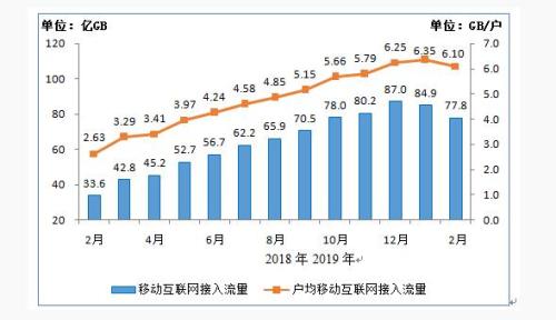 圖6 移動互聯網接入月流量及戶均流量(DOU)比較