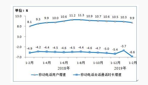 圖7 移動電話用戶和通話量增幅比較