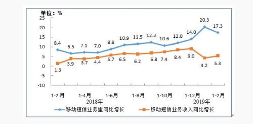 圖8 移動短信業(yè)務量和收入同比增長情況