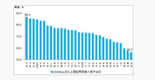 圖9 100Mbps及以上固定寬帶接入用戶占比各省分布情況