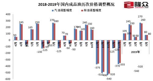 2018-2019年國內(nèi)成品油歷次價(jià)格調(diào)整概況。來源：隆眾資訊