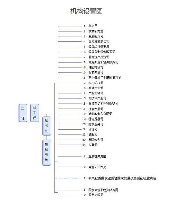 國家發(fā)改委機構設置圖(24個職能機構仍未機構改革前名單)，國家發(fā)改委網(wǎng)站