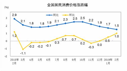 CPI同比、環(huán)比漲幅走勢圖。 來自國家統(tǒng)計(jì)局