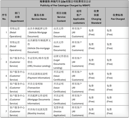 奔馳金融服務(wù)費(fèi)刷屏 4S店人士:購(gòu)車(chē)人貸款都要交