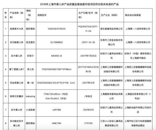 圖為上海市嬰兒床產(chǎn)品質(zhì)量監(jiān)督部分抽查結(jié)果。