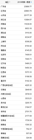 31省份2019年一季度GDP。來自國家統(tǒng)計(jì)局