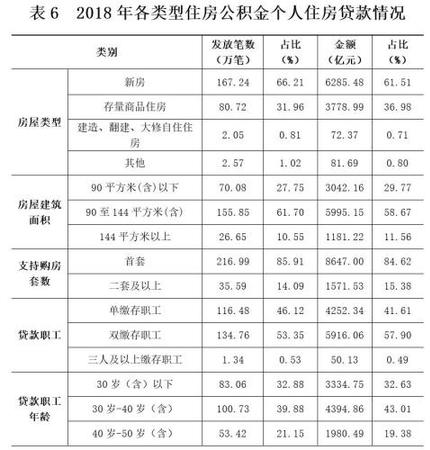 2018年各類(lèi)型住房公積金個(gè)人住房貸款情況。