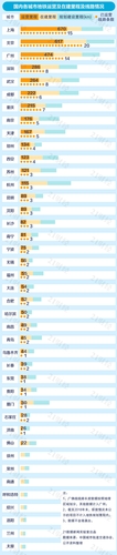 中國城市地鐵排名出爐:普遍虧損 6城客運量不達標