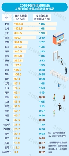 中國城市地鐵排名出爐:普遍虧損 6城客運量不達標