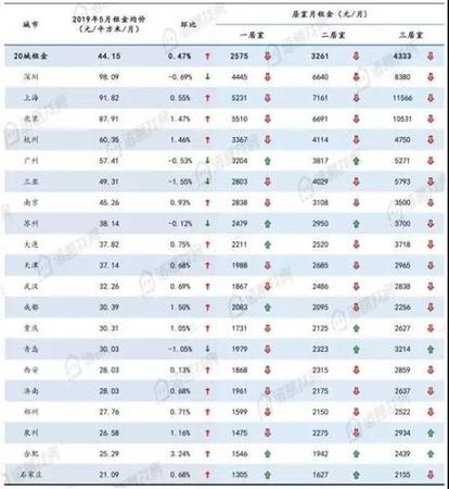 全國大中城市5月份租金均價(jià)及環(huán)比變化幅度。來源：諸葛找房