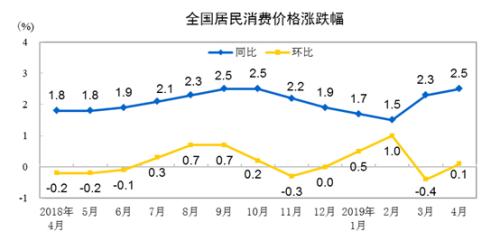 CPI同比、環(huán)比漲幅走勢圖。來自國家統(tǒng)計局