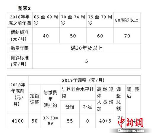 北京發(fā)布2019年相關(guān)社會(huì)保障待遇集中調(diào)整方案，包括企業(yè)退休人員養(yǎng)老金、城鄉(xiāng)居民基礎(chǔ)養(yǎng)老金和福利養(yǎng)老金、工傷保險(xiǎn)定期待遇。北京市人力資源和社會(huì)保障局供圖