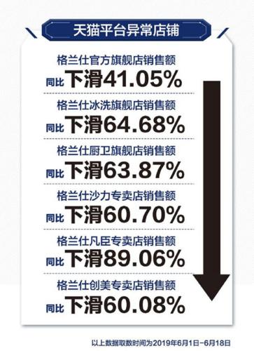 格蘭仕公布的天貓旗艦店流量下滑數(shù)據(jù)。