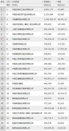 2019年《財(cái)富》中國(guó)500強(qiáng)排行榜，中石化、中石油和中國(guó)建筑位居前三。