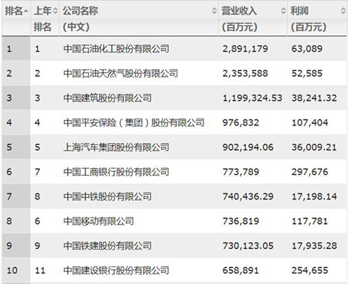 騰訊、阿里等10家公司最賺錢。