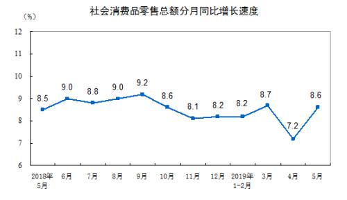 消費增速走勢圖。來自國家統(tǒng)計局。