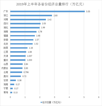 22省經(jīng)濟(jì)半年報(bào)：廣東總量首破5萬(wàn)億 天津增速回暖