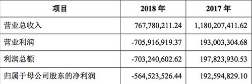 唐德影視業(yè)績不佳信息披露不及時 收證監(jiān)局警示函