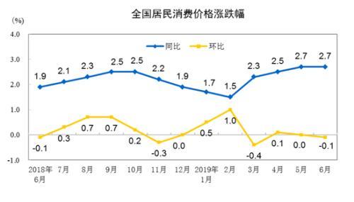 CPI走勢(shì)圖。來(lái)自國(guó)家統(tǒng)計(jì)局