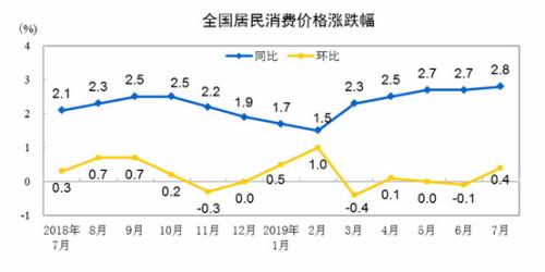 CPI走勢圖。來自國家統(tǒng)計局



