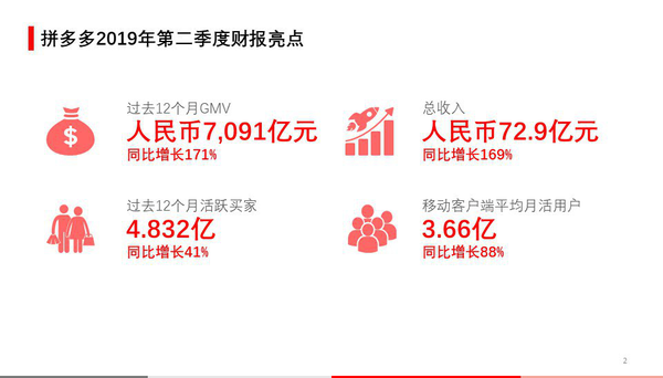 ▲拼多多2019年Q2財報顯示，平臺各項(xiàng)核心數(shù)據(jù)保持強(qiáng)勁增長。