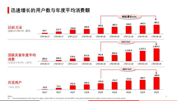 ▲截至2019年6月底，拼多多平臺年活躍買家數(shù)達(dá)4.832億，同比增長41%；移動客戶端平均月活用戶達(dá)3.66億，同比增長88%；數(shù)據(jù)顯示拼多多成618獲客王，進(jìn)入新的用戶爆發(fā)周期開始。