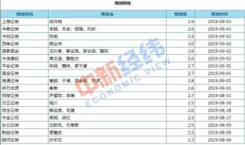 　　機(jī)構(gòu)對(duì)8月份CPI同比漲幅預(yù)測(cè)值。來(lái)源：Wind