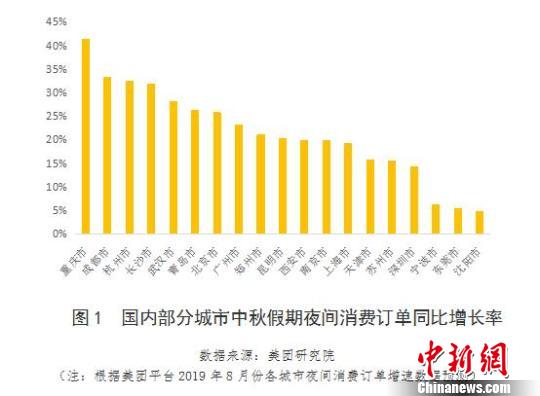 報告：預(yù)計2019中秋假期夜間消費(fèi)升溫